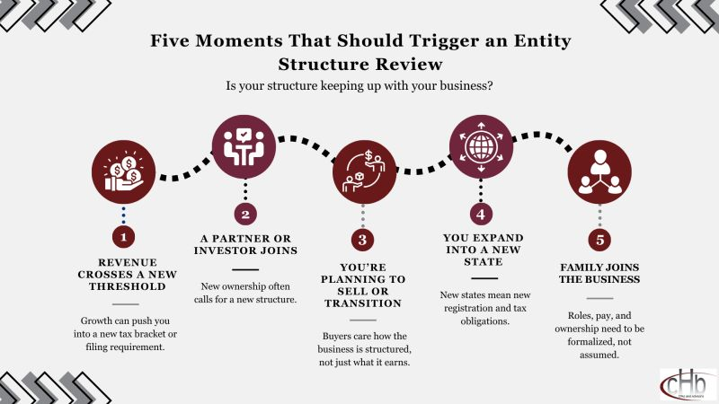 Infographic titled 'Five Moments That Should Trigger an Entity Structure Review' with the subhead 'Is your structure keeping up with your business?' Five numbered maroon circles connected by a dotted line, each with a white icon, list the triggers: 1) Revenue crosses a new threshold, growth can push you into a new tax bracket or filing requirement; 2) A partner or investor joins, new ownership often calls for a new structure; 3) You're planning to sell or transition, buyers care how the business is structured, not just what it earns; 4) You expand into a new state, new states mean new registration and tax obligations; 5) Family joins the business, roles, pay, and ownership need to be formalized, not assumed. The cHb Advisors logo appears in the bottom right corner.