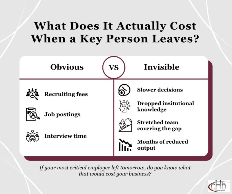 Infographic titled 'What Does It Actually Cost When a Key Person Leaves?' comparing obvious costs (recruiting fees, job postings, interview time) against invisible costs (slower decisions, dropped institutional knowledge, a stretched team covering the gap, months of reduced output), with the cHb Advisors logo.